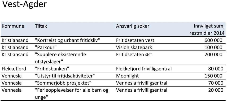 Flekkefjord frivilligsentral 80 000 Vennesla "Utstyr til fritidsaktiviteter" Moonlight 150 000 Vennesla "Sommerjobb