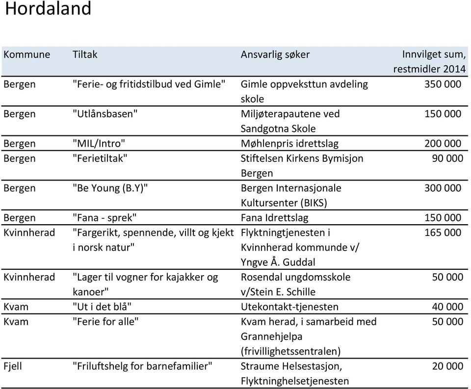 Y)" Bergen Internasjonale 300 000 Kultursenter (BIKS) Bergen "Fana - sprek" Fana Idrettslag 150 000 Kvinnherad "Fargerikt, spennende, villt og kjekt Flyktningtjenesten i 165 000 i norsk natur"