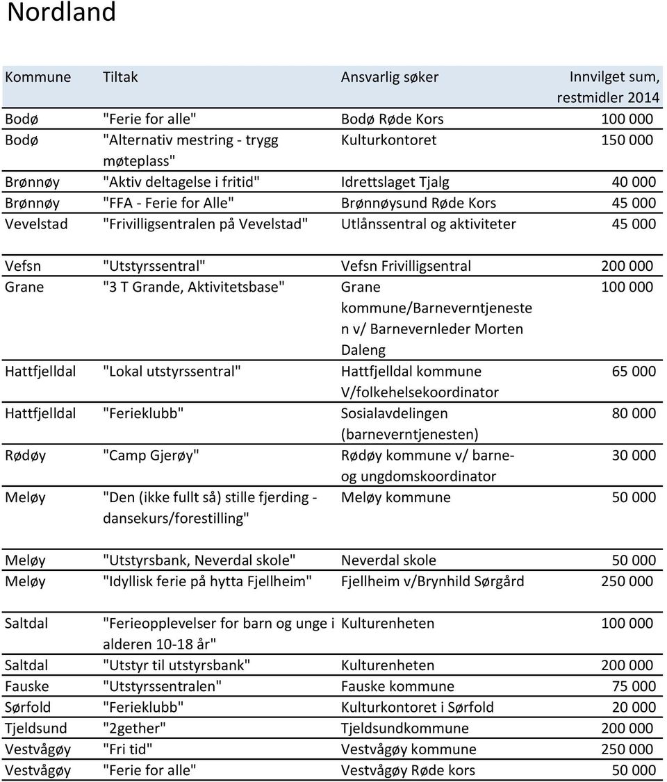 Aktivitetsbase" Grane /Barneverntjeneste n v/ Barnevernleder Morten Daleng Hattfjelldal "Lokal utstyrssentral" Hattfjelldal 65 000 V/folkehelsekoordinator Hattfjelldal "Ferieklubb" Sosialavdelingen