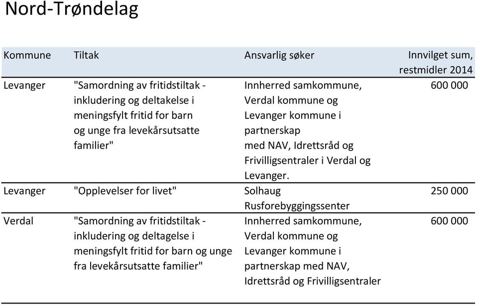 Levanger "Opplevelser for livet" Solhaug Rusforebyggingssenter 250 000 Verdal "Samordning av fritidstiltak - inkludering og deltagelse i