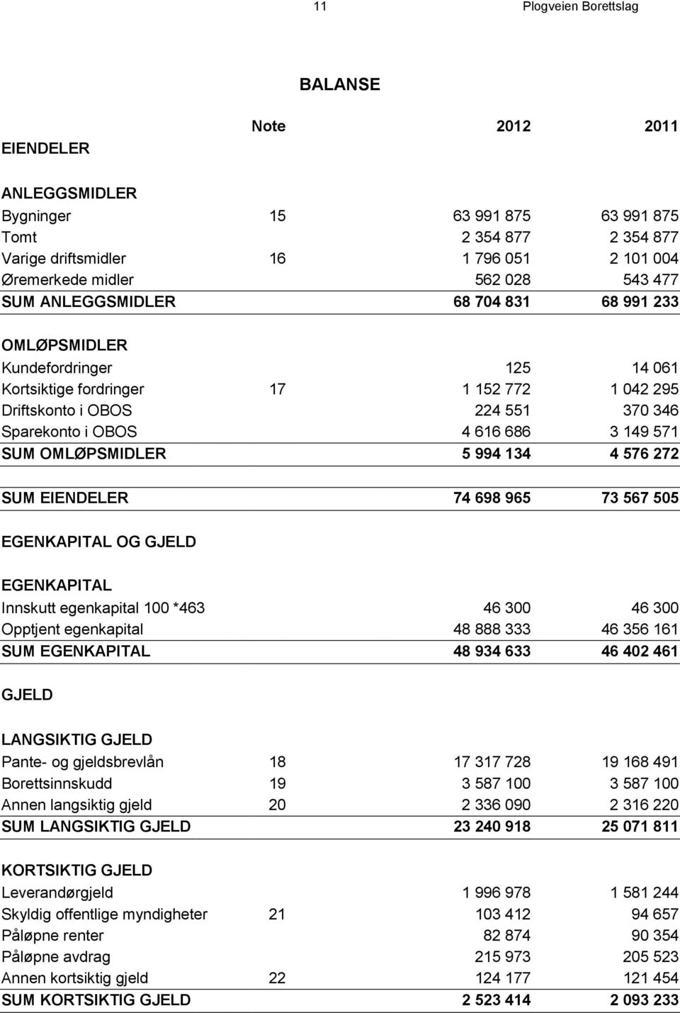 149 571 SUM OMLØPSMIDLER 5 994 134 4 576 272 SUM EIENDELER 74 698 965 73 567 505 EGENKAPITAL OG GJELD EGENKAPITAL Innskutt egenkapital 100 *463 46 300 46 300 Opptjent egenkapital 48 888 333 46 356