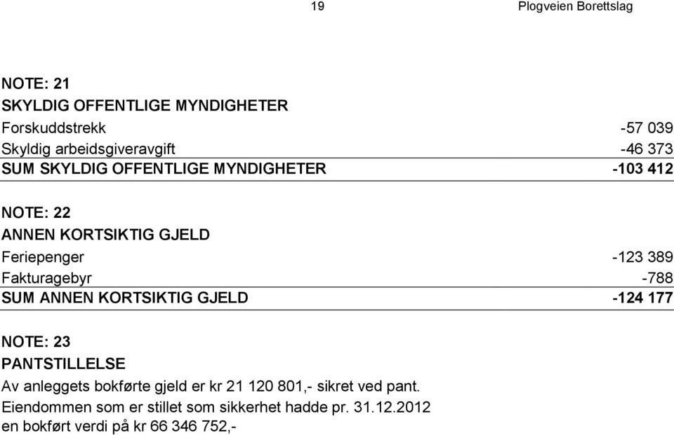 Fakturagebyr -788 SUM ANNEN KORTSIKTIG GJELD -124 177 NOTE: 23 PANTSTILLELSE Av anleggets bokførte gjeld er kr 21