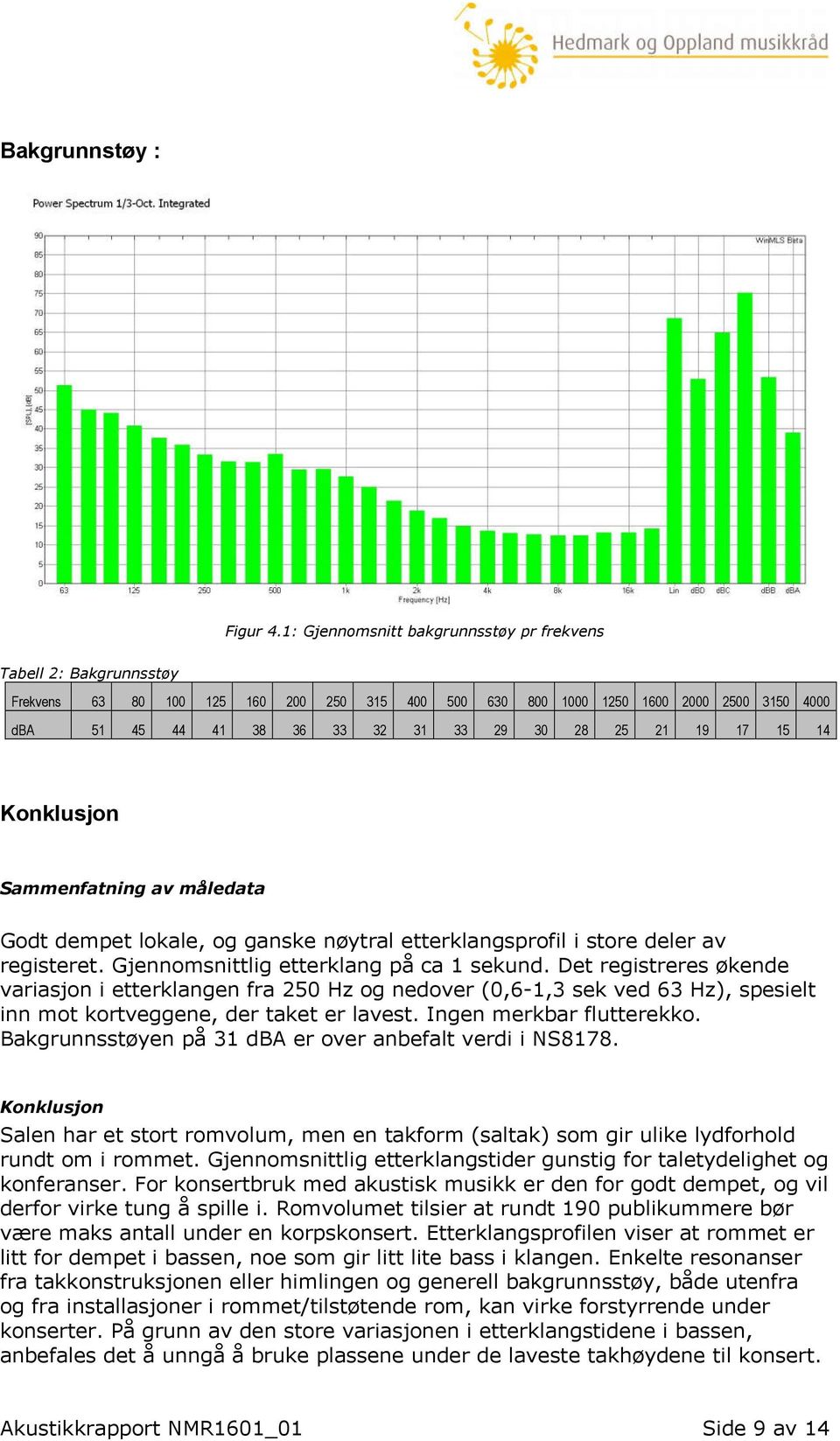 25 21 19 17 15 14 Konklusjon Sammenfatning av måledata Godt dempet lokale, og ganske nøytral etterklangsprofil i store deler av registeret. Gjennomsnittlig etterklang på ca 1 sekund.