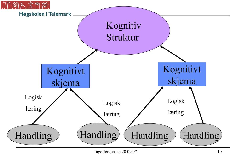 læring Logisk læring Handling Handling