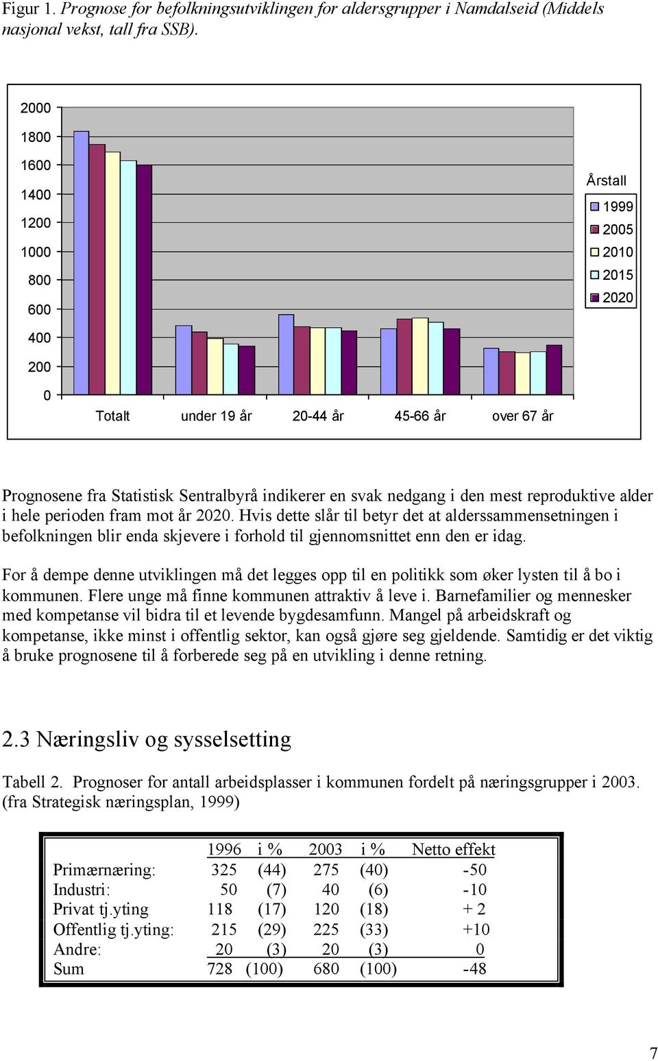 mest reproduktive alder i hele perioden fram mot år 2020. Hvis dette slår til betyr det at alderssammensetningen i befolkningen blir enda skjevere i forhold til gjennomsnittet enn den er idag.