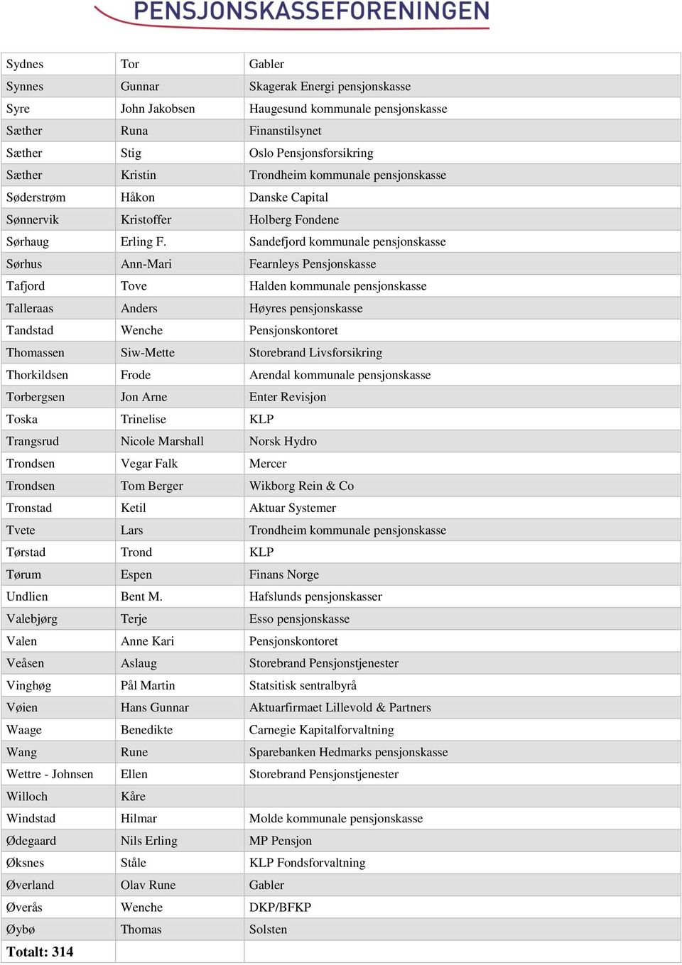 Sandefjord kommunale pensjonskasse Sørhus Ann-Mari Fearnleys Pensjonskasse Tafjord Tove Halden kommunale pensjonskasse Talleraas Anders Høyres pensjonskasse Tandstad Wenche Pensjonskontoret Thomassen