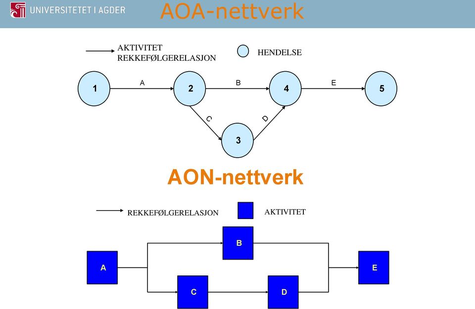 B E 1 2 4 5 AON-nettverk 3