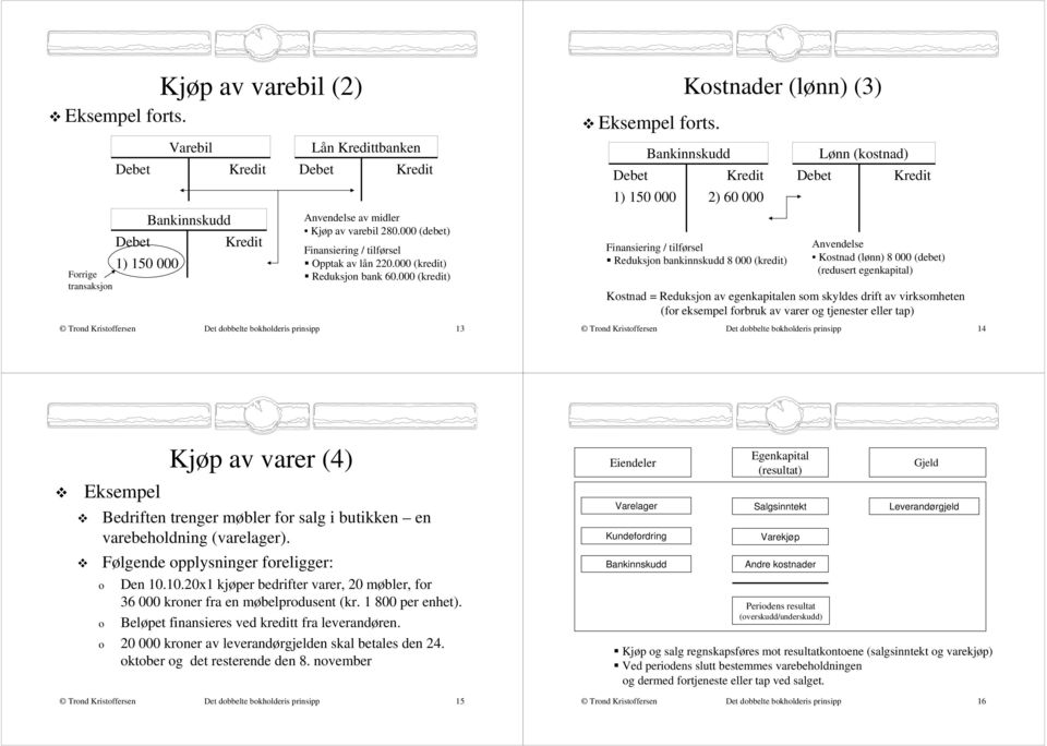 virksomheten (for eksempel forbruk av varer og tjenester eller tap) Det dobbelte bokholderis prinsipp 13 Det dobbelte bokholderis prinsipp 14 Kjøp av varer (4) Bedriften trenger møbler for salg i