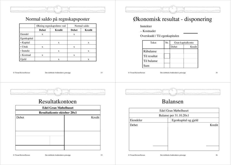 Gran kapitalkonto Uttak Inntekt Kostnad Gjeld Råbalanse Til resultat Til balanse Sum Det dobbelte bokholderis prinsipp 33 Det dobbelte