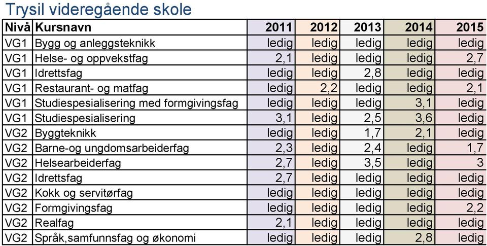 Byggteknikk ledig ledig 1,7 2,1 ledig VG2 Barne-og ungdomsarbeiderfag 2,3 ledig 2,4 ledig 1,7 VG2 Helsearbeiderfag 2,7 ledig 3,5 ledig 3 VG2 Idrettsfag 2,7 ledig ledig ledig ledig VG2