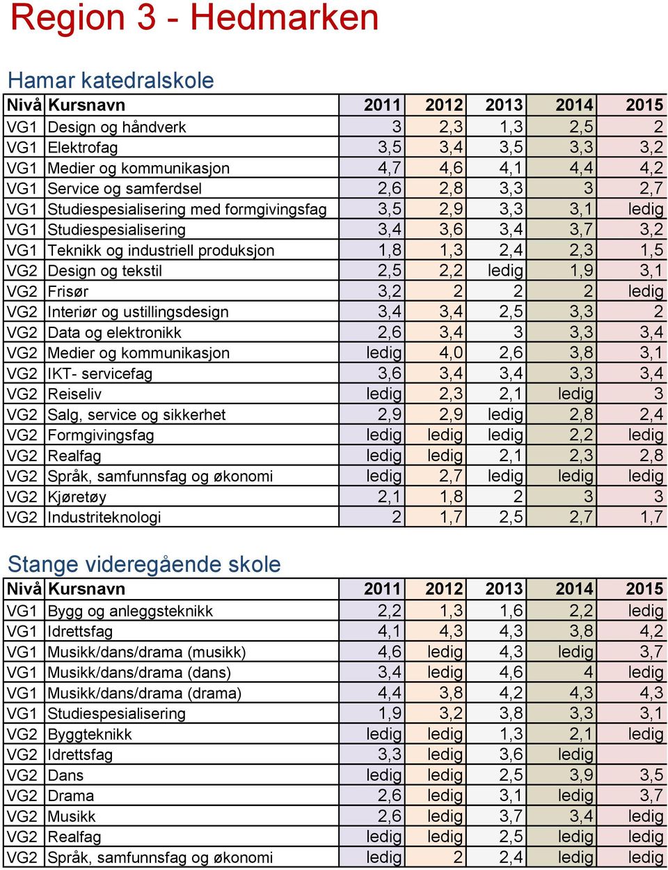 tekstil 2,5 2,2 ledig 1,9 3,1 VG2 Frisør 3,2 2 2 2 ledig VG2 Interiør og ustillingsdesign 3,4 3,4 2,5 3,3 2 VG2 Data og elektronikk 2,6 3,4 3 3,3 3,4 VG2 Medier og kommunikasjon ledig 4,0 2,6 3,8 3,1