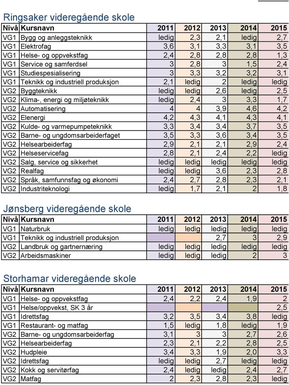 3,3 1,7 VG2 Automatisering 4 4 3,9 4,6 4,2 VG2 Elenergi 4,2 4,3 4,1 4,3 4,1 VG2 Kulde- og varmepumpeteknikk 3,3 3,4 3,4 3,7 3,5 VG2 Barne- og ungdomsarbeiderfaget 3,5 3,3 3,6 3,4 3,5 VG2