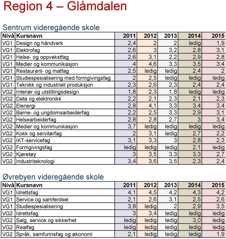 og utstillingsdesign 1,8 2,3 1,8 ledig ledig VG2 Data og elektronikk 2,2 2,1 2,3 2,1 2,3 VG2 Elenergi 2,8 4,1 3,3 3,4 3,4 VG2 Barne- og ungdomsarbeiderfag 2,2 2,5 3,3 2,9 3,1 VG2 Helsearbeiderfag 2,8