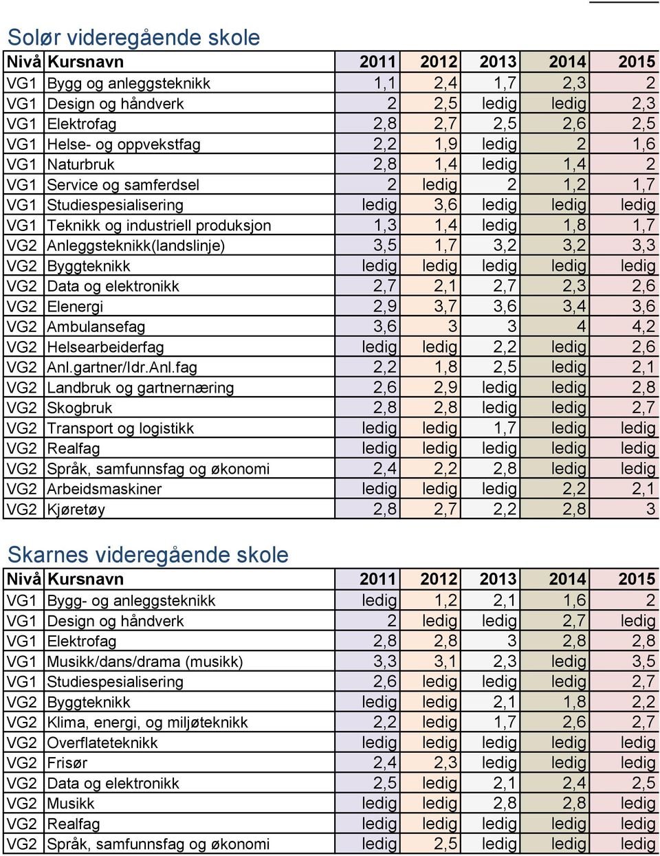 Anleggsteknikk(landslinje) 3,5 1,7 3,2 3,2 3,3 VG2 Byggteknikk ledig ledig ledig ledig ledig VG2 Data og elektronikk 2,7 2,1 2,7 2,3 2,6 VG2 Elenergi 2,9 3,7 3,6 3,4 3,6 VG2 Ambulansefag 3,6 3 3 4