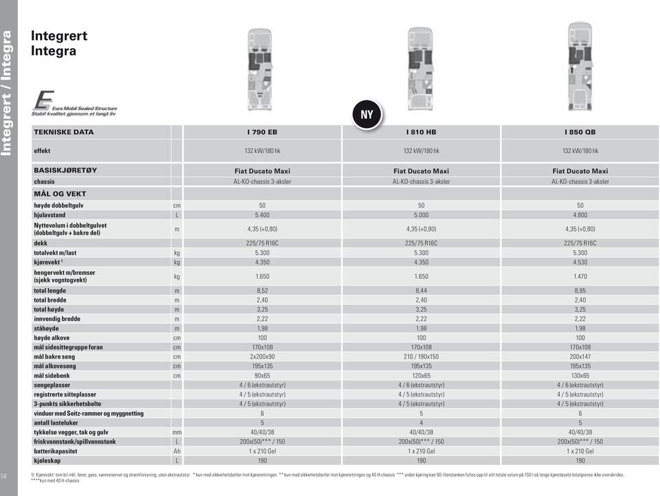 800 Nyttevolum i dobbeltgulvet (dobbeltgulv + bakre del) m 4,35 (+0,80) 4,35 (+0,80) 4,35 (+0,80) dekk 225/75 R16C 225/75 R16C 225/75 R16C totalvekt m/last kg 5.300 5.300 5.300 kjørevekt 1 kg 4.350 4.