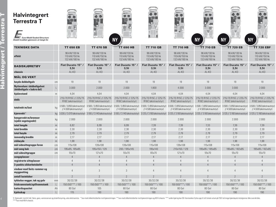 kw/150 hk 132 kw/180 hk 96 kw/130 hk 110 kw/150 hk 132 kw/180 hk BASISKJØRETØY Fiat Ducato 15 / Fiat Ducato 15 / Fiat Ducato 15 / Fiat Ducato 15 / Fiat Ducato 15 / Fiat Ducato 15 / Fiat Ducato 15 /