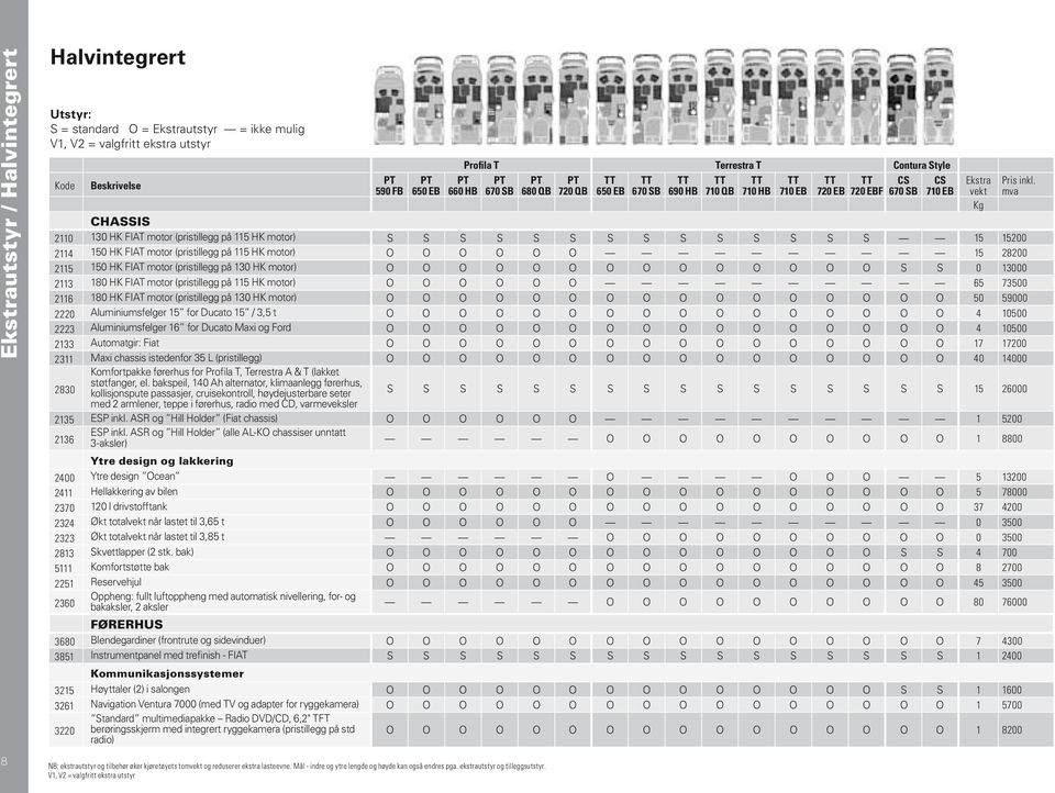 V1, V2 = valgfritt ekstra utstyr Profila T Terrestra T Contura Style 670 SB 680 QB 720 QB 650 EB 670 SB 690 HB 710 QB 710 HB 710 EB 720 EB 720 EBF CS 670 SB CS 710 EB Ekstra vekt Kg CHASSIS 2110 130