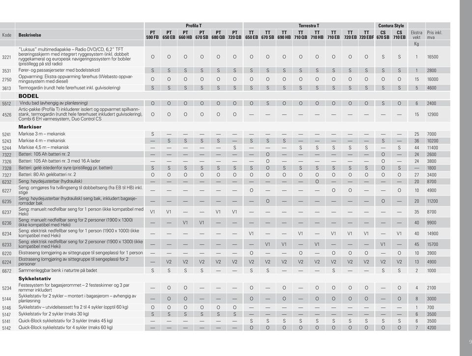 710 HB 710 EB 720 EB 720 EBF CS 670 SB CS 710 EB Ekstra vekt Kg O O O O O O O O O O O O O O S S 1 16500 3531 Fører- og passasjerseter med bodelstekstil S S S S S S S S S S S S S S S S 1 2800 2750