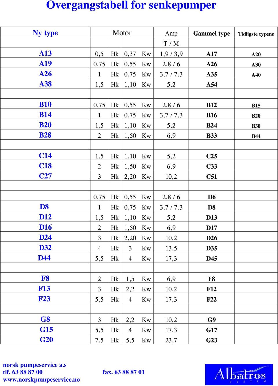 C18 2 Hk 1,50 Kw 6,9 C33 C27 3 Hk 2,20 Kw 10,2 C51 0,75 Hk 0,55 Kw 2,8 / 6 D6 D8 1 Hk 0,75 Kw 3,7 / 7,3 D8 D12 1,5 Hk 1,10 Kw 5,2 D13 D16 2 Hk 1,50 Kw 6,9 D17 D24 3 Hk 2,20 Kw 10,2 D26 D32