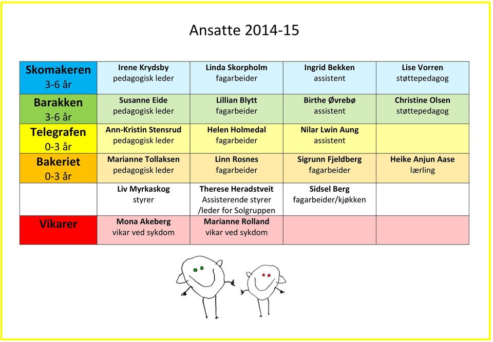 ved sykdom Lillian Blytt fagarbeider Helen Holmedal fagarbeider Linn Rosnes fagarbeider Therese Heradstveit Assisterende styrer /leder for Solgruppen Marianne Rolland vikar