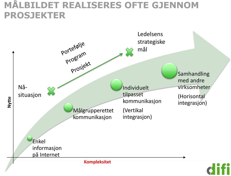 tilpasset kommunikasjon (Vertikal integrasjon) Samhandling med andre