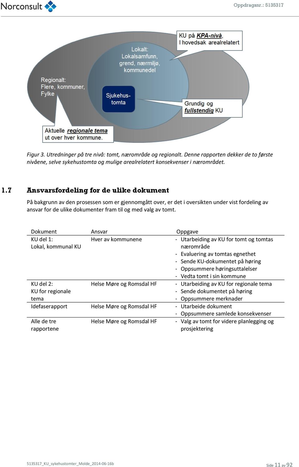 Dokument Ansvar Oppgave KU del 1: Lokal, kommunal KU Hver av kommunene - Utarbeiding av KU for tomt og tomtas nærområde - Evaluering av tomtas egnethet - Sende KU-dokumentet på høring - Oppsummere