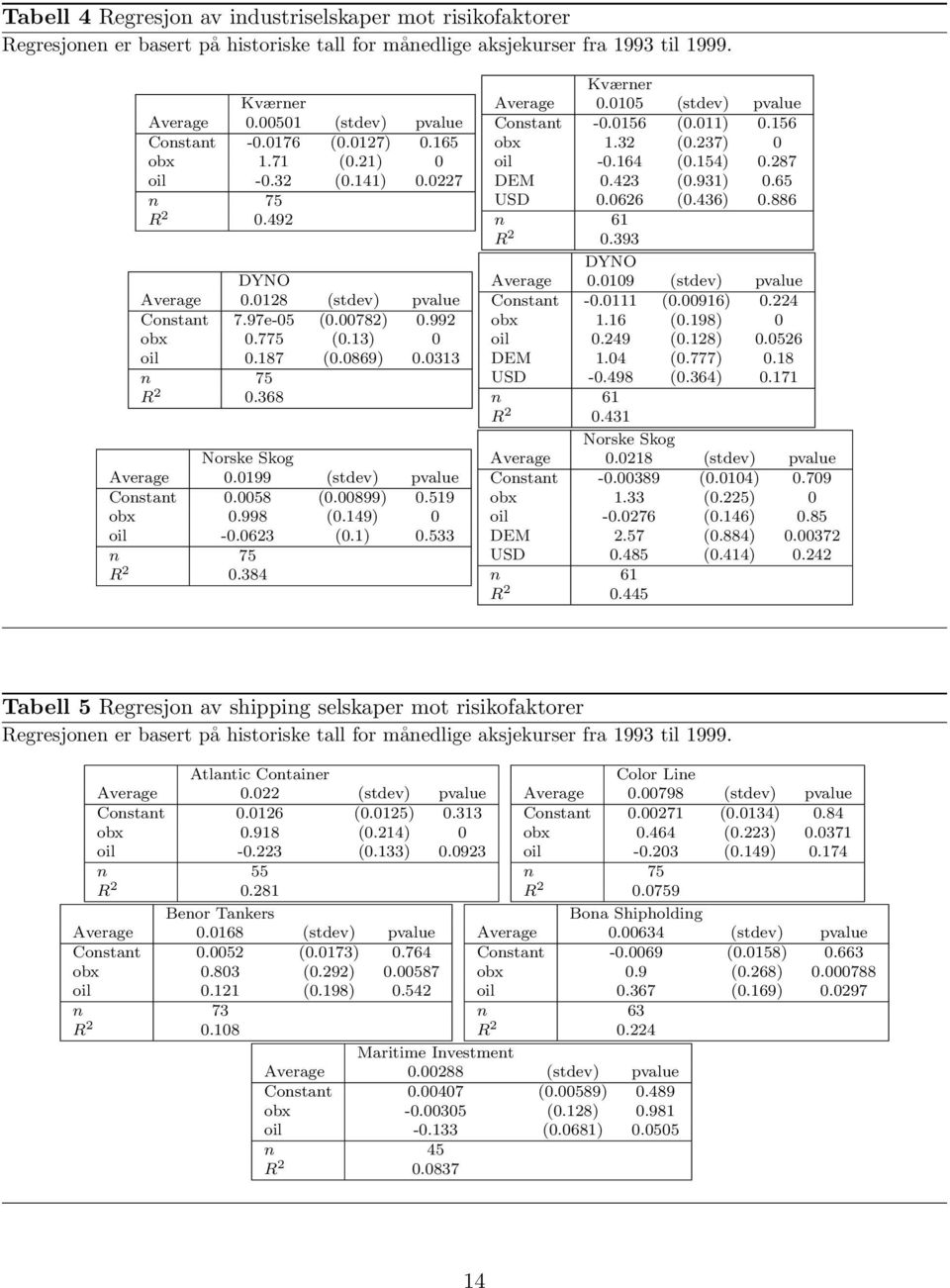 0313 n 75 R 2 0.368 Norske Skog Average 0.0199 (stdev) pvalue Constant 0.0058 (0.00899) 0.519 obx 0.998 (0.149) 0 oil -0.0623 (0.1) 0.533 n 75 R 2 0.384 Kværner Average 0.
