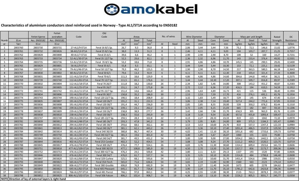 nr mm 2 mm 2 mm 2 Al Steel mm mm mm mm kg/km kg/km kg/km kn Ω/km 1 2803760 2803730 2803731 27-AL1/9-ST1A Feral 16 8/1 Sp.