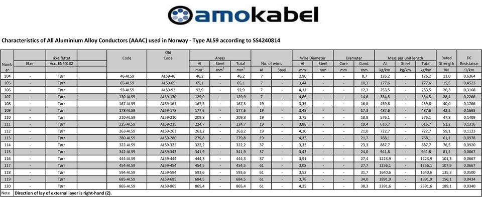 Al Steel Total Strength Numb er mm 2 mm 2 mm 2 Al Steel mm mm mm mm kg/km kg/km kg/km kn Ω/km 104 - Tørr 46-AL59 AL59-46 46,2-46,2 7-2,90 - - 8,7 126,2-126,2 11,0 0,6364 105 - Tørr 65-AL59 AL59-65