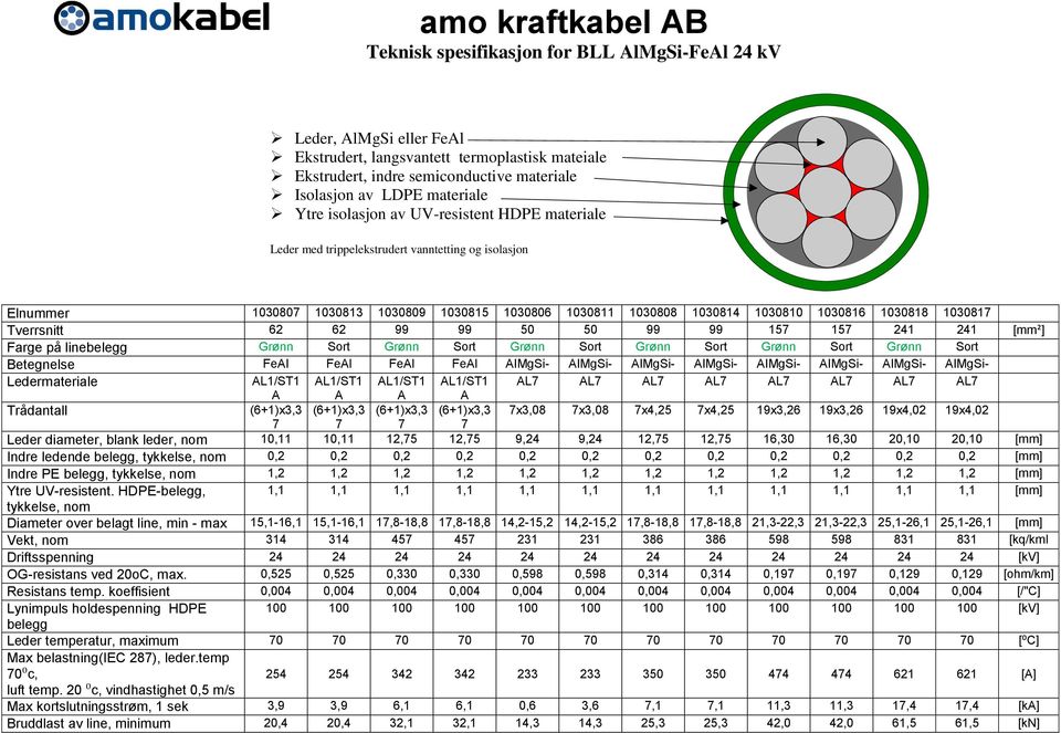 1030818 1030817 Tverrsnitt 62 62 99 99 50 50 99 99 157 157 241 241 [mm²] Farge på linebelegg Grønn Sort Grønn Sort Grønn Sort Grønn Sort Grønn Sort Grønn Sort Betegnelse FeAI FeAl FeAl FeAl AIMgSi-