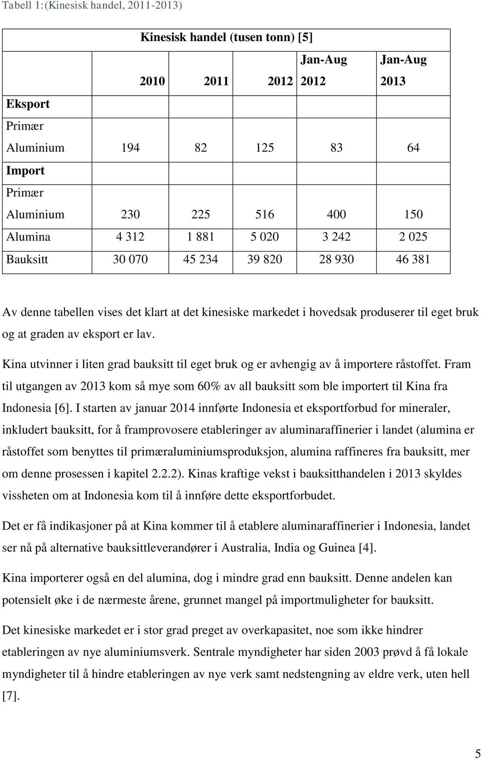 eksport er lav. Kina utvinner i liten grad bauksitt til eget bruk og er avhengig av å importere råstoffet.