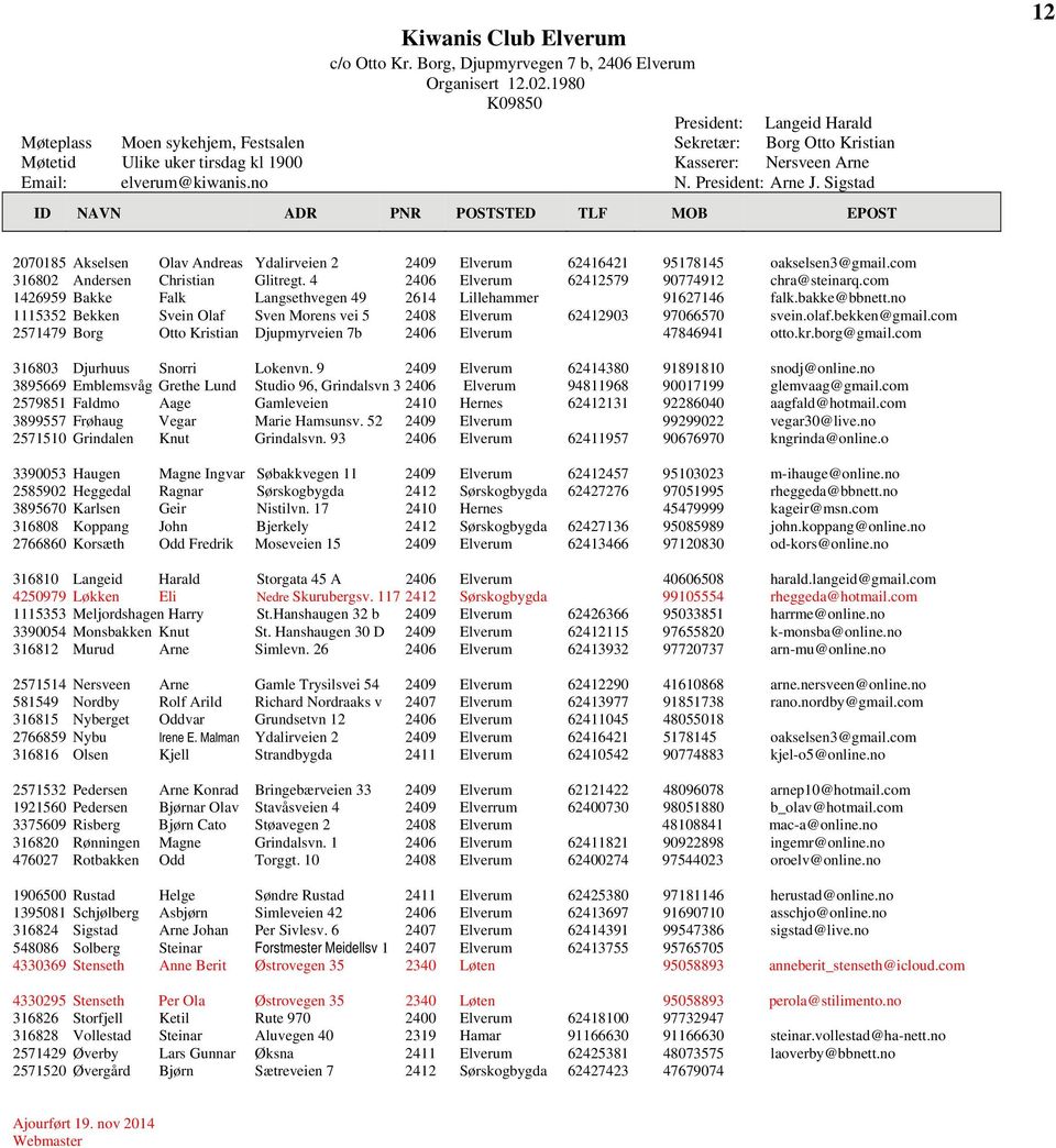 President: Arne J. Sigstad 12 2070185 Akselsen Olav Andreas Ydalirveien 2 2409 Elverum 62416421 95178145 oakselsen3@gmail.com 316802 Andersen Christian Glitregt.