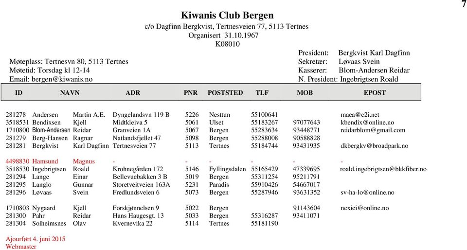 President: Ingebrigtsen Roald 7 281278 Andersen Martin A.E. Dyngelandsvn 119 B 5226 Nesttun 55100641 maea@c2i.net 3518531 Bendixsen Kjell Midtkleiva 5 5061 Ulset 55183267 97077643 kbendix@online.