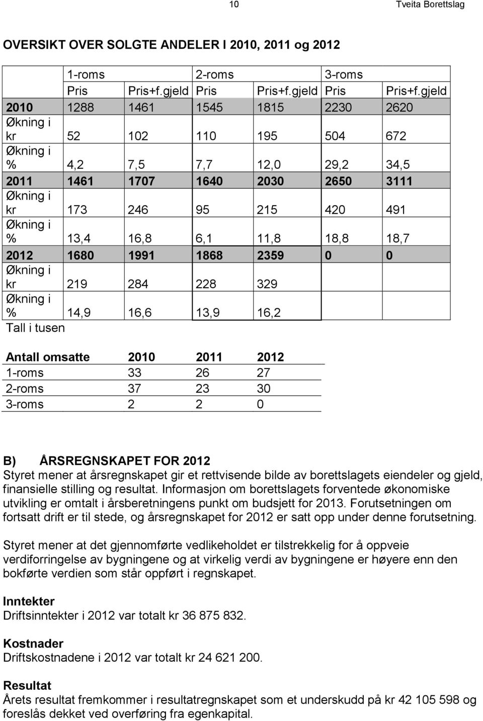 gjeld 2010 1288 1461 1545 1815 2230 2620 Økning i kr 52 102 110 195 504 672 Økning i % 4,2 7,5 7,7 12,0 29,2 34,5 2011 1461 1707 1640 2030 2650 3111 Økning i kr 173 246 95 215 420 491 Økning i % 13,4