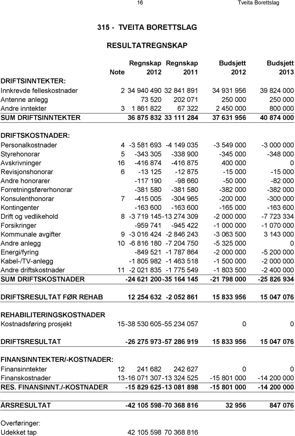 Personalkostnader 4-3 581 693-4 149 035-3 549 000-3 000 000 Styrehonorar 5-343 305-338 900-345 000-348 000 Avskrivninger 16-416 874-416 875 400 000 0 Revisjonshonorar 6-13 125-12 875-15 000-15 000