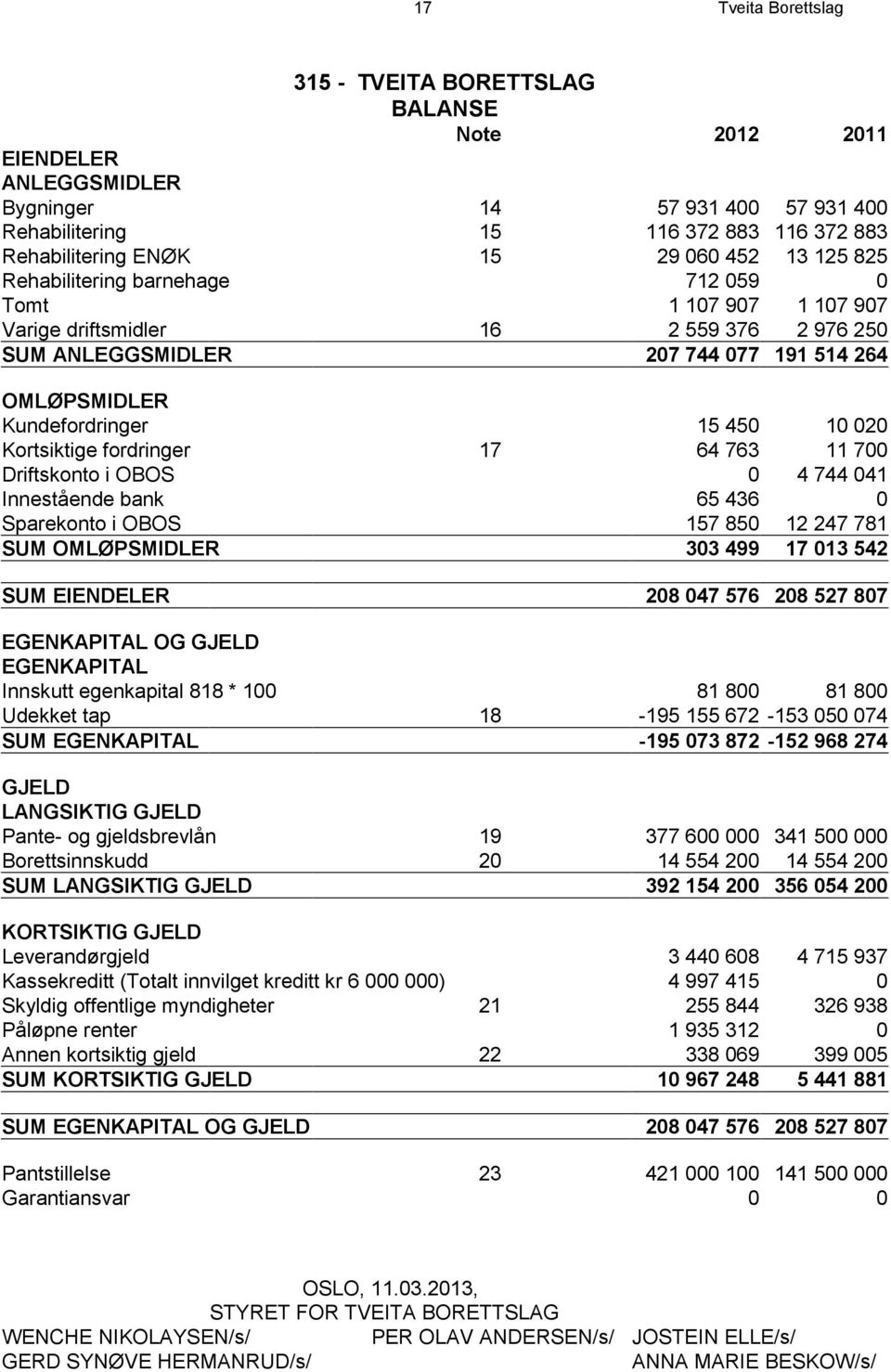 020 Kortsiktige fordringer 17 64 763 11 700 Driftskonto i OBOS 0 4 744 041 Innestående bank 65 436 0 Sparekonto i OBOS 157 850 12 247 781 SUM OMLØPSMIDLER 303 499 17 013 542 SUM EIENDELER 208 047 576