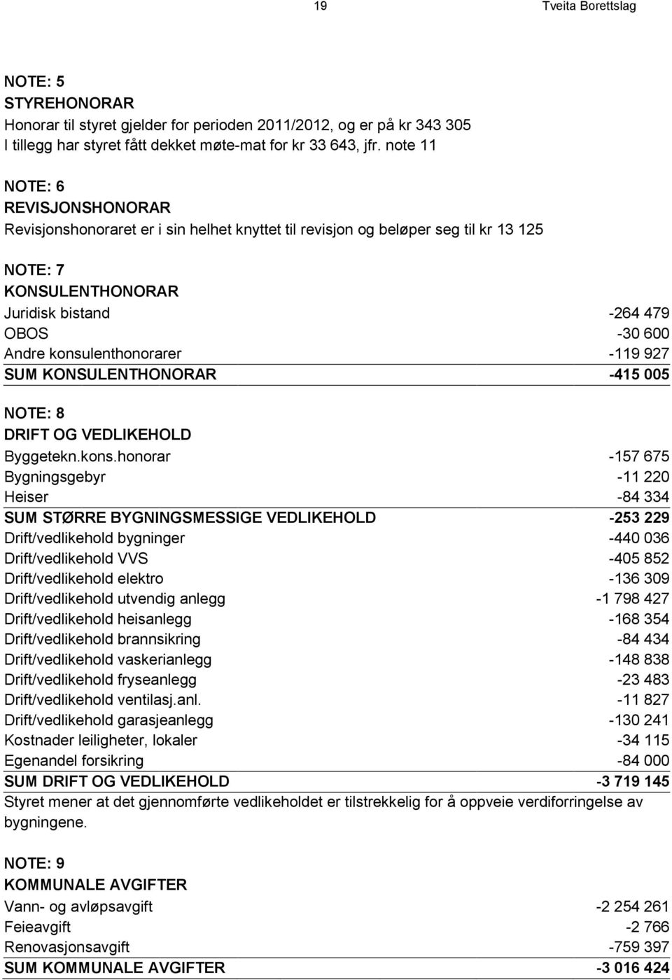 konsulenthonorarer -119 927 SUM KONSULENTHONORAR -415 005 NOTE: 8 DRIFT OG VEDLIKEHOLD Byggetekn.kons.honorar -157 675 Bygningsgebyr -11 220 Heiser -84 334 SUM STØRRE BYGNINGSMESSIGE VEDLIKEHOLD -253