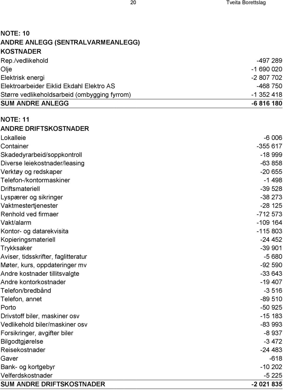 NOTE: 11 ANDRE DRIFTSKOSTNADER Lokalleie -6 006 Container -355 617 Skadedyrarbeid/soppkontroll -18 999 Diverse leiekostnader/leasing -63 858 Verktøy og redskaper -20 655 Telefon-/kontormaskiner -1