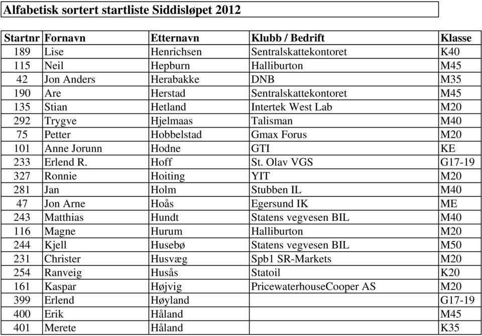 Olav VGS G17-19 327 Ronnie Hoiting YIT M20 281 Jan Holm Stubben IL M40 47 Jon Arne Hoås Egersund IK ME 243 Matthias Hundt Statens vegvesen BIL M40 116 Magne Hurum Halliburton M20