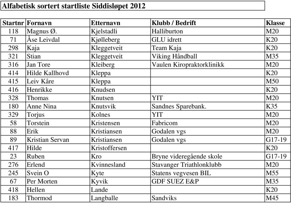 M20 414 Hilde Kallhovd Kleppa K20 415 Leiv Kåre Kleppa M50 416 Henrikke Knudsen K20 328 Thomas Knutsen YIT M20 180 Anne Nina Knutsvik Sandnes Sparebank.