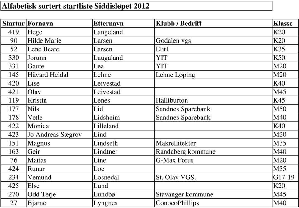 Sparebank M40 422 Monica Lilleland K40 423 Jo Andreas Sægrov Lind M20 151 Magnus Lindseth Makrellitekter M35 163 Geir Lindtner Randaberg kommune M40 76 Matias Line