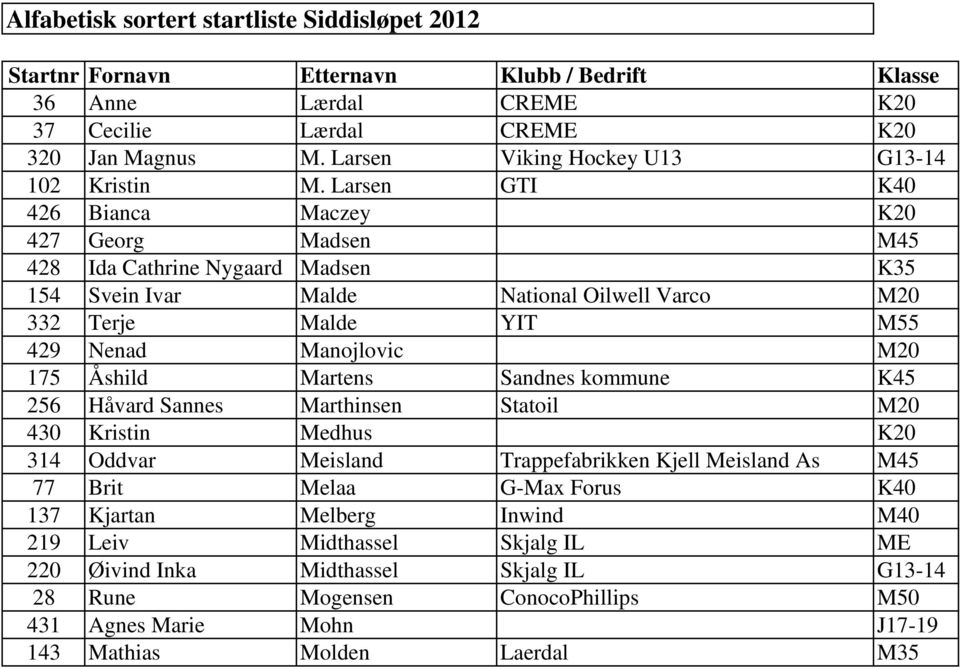 Manojlovic M20 175 Åshild Martens Sandnes kommune K45 256 Håvard Sannes Marthinsen Statoil M20 430 Kristin Medhus K20 314 Oddvar Meisland Trappefabrikken Kjell Meisland As M45