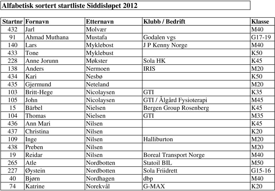 Nielsen Bergen Group Rosenberg K45 104 Thomas Nielsen GTI M35 436 Ann Mari Nilsen K45 437 Christina Nilsen K20 109 Inge Nilsen Halliburton M20 438 Preben Nilsen M20 19