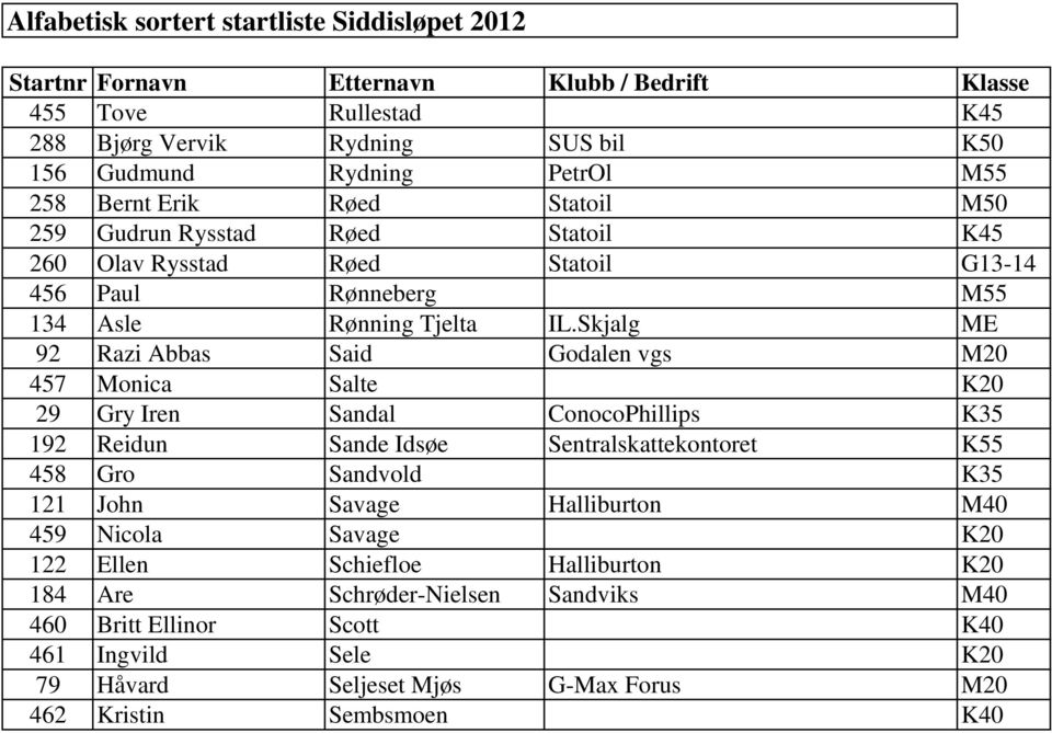 Skjalg ME 92 Razi Abbas Said Godalen vgs M20 457 Monica Salte K20 29 Gry Iren Sandal ConocoPhillips K35 192 Reidun Sande Idsøe Sentralskattekontoret K55 458 Gro