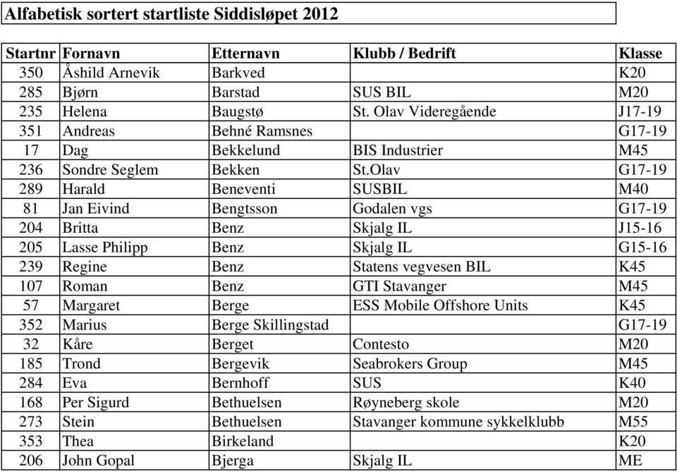 Olav G17-19 289 Harald Beneventi SUSBIL M40 81 Jan Eivind Bengtsson Godalen vgs G17-19 204 Britta Benz Skjalg IL J15-16 205 Lasse Philipp Benz Skjalg IL G15-16 239 Regine Benz Statens vegvesen