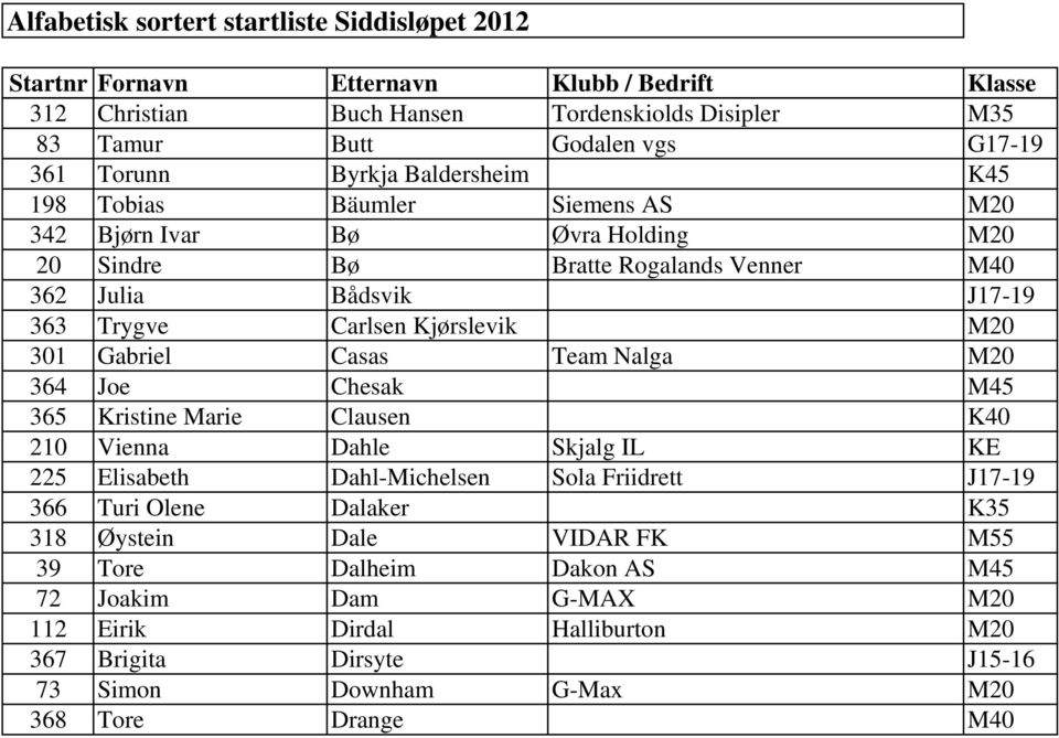 Chesak M45 365 Kristine Marie Clausen K40 210 Vienna Dahle Skjalg IL KE 225 Elisabeth Dahl-Michelsen Sola Friidrett J17-19 366 Turi Olene Dalaker K35 318 Øystein Dale