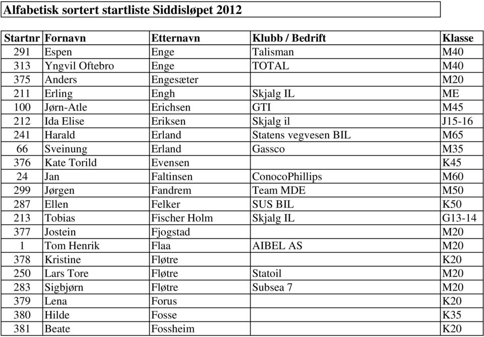 ConocoPhillips M60 299 Jørgen Fandrem Team MDE M50 287 Ellen Felker SUS BIL K50 213 Tobias Fischer Holm Skjalg IL G13-14 377 Jostein Fjogstad M20 1 Tom
