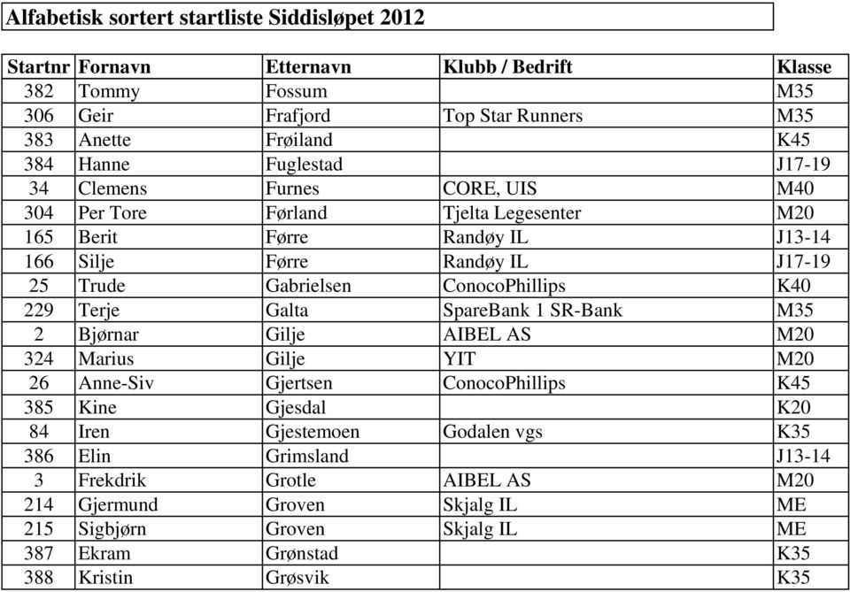 SR-Bank M35 2 Bjørnar Gilje AIBEL AS M20 324 Marius Gilje YIT M20 26 Anne-Siv Gjertsen ConocoPhillips K45 385 Kine Gjesdal K20 84 Iren Gjestemoen Godalen vgs K35