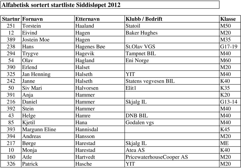 vegvesen BIL K40 50 Siv Mari Halvorsen Elit1 K35 391 Anja Hammer K20 216 Daniel Hammer Skjalg IL G13-14 392 Stein Hammer M40 43 Helge Hamre DNB BIL M40 85 Kjetil