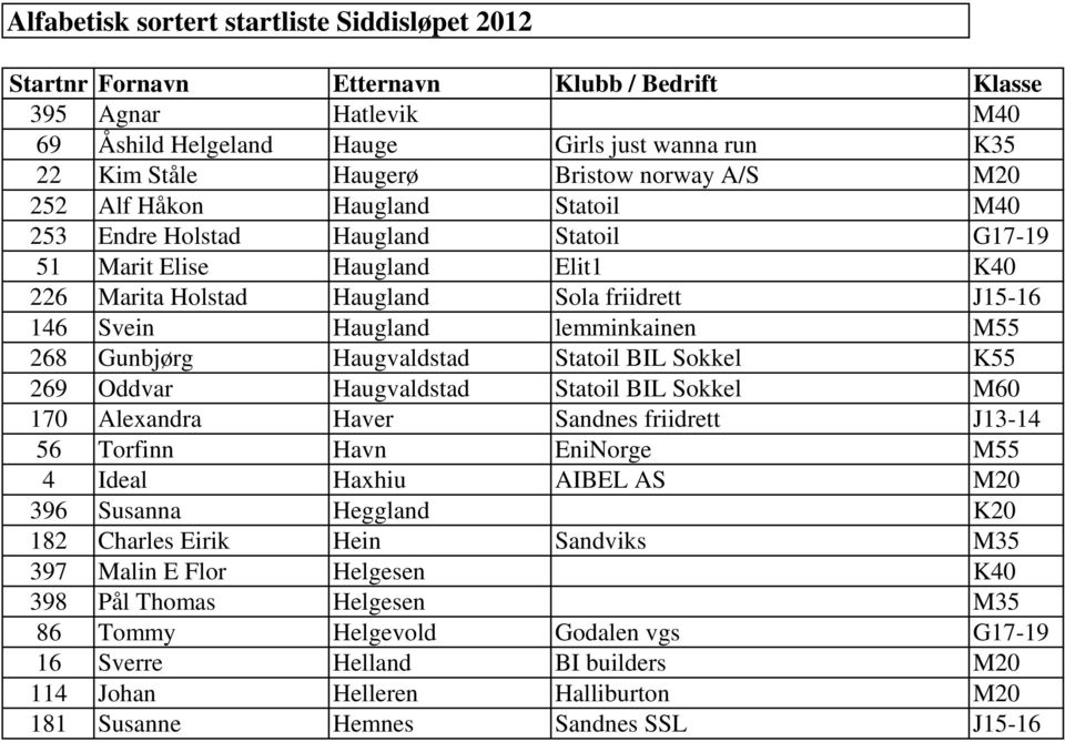 Haugvaldstad Statoil BIL Sokkel M60 170 Alexandra Haver Sandnes friidrett J13-14 56 Torfinn Havn EniNorge M55 4 Ideal Haxhiu AIBEL AS M20 396 Susanna Heggland K20 182 Charles Eirik Hein